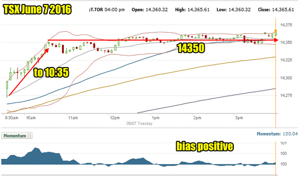 investment canadian stock market