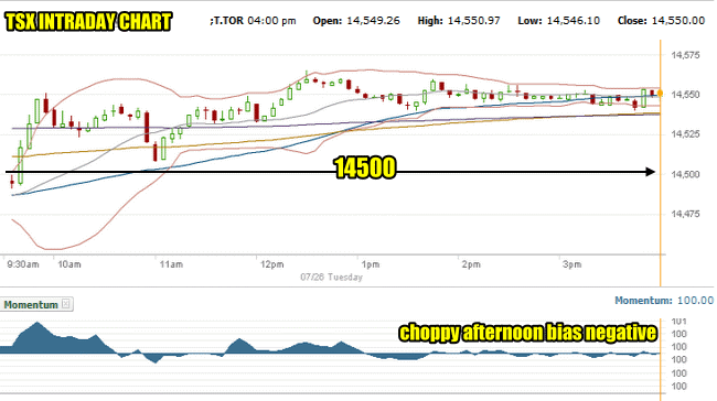 TSX Composite Index Chart -July 26 2016