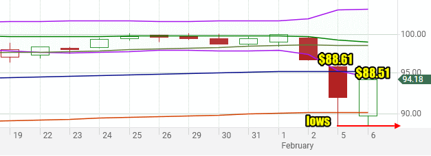 American Express Company Stock (AXP) Correction Feb 2018