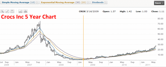 Crocs Stock Chart