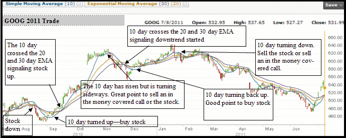 Google Stock Chart July 2010 to July 2011