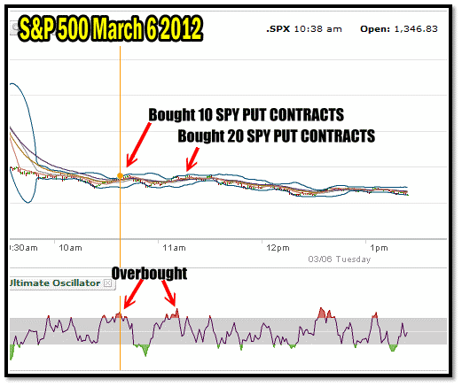Spy Put Hedge chart showing my two contract purchases