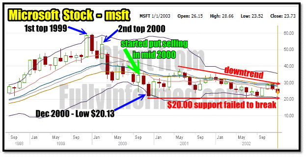 Microsoft stock 1999 -2002