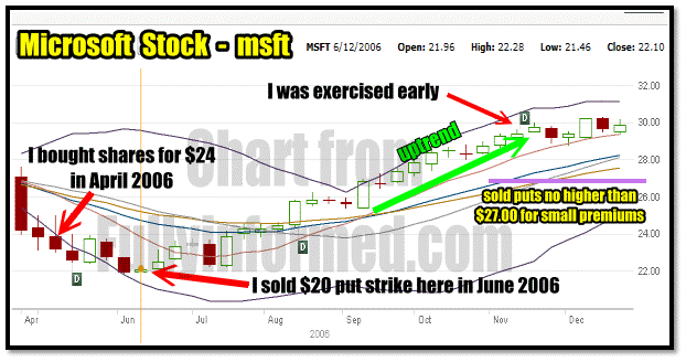 Microsoft Stock in 2006 showing my put selling strike and covered calls.
