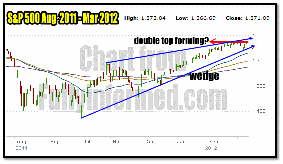 Market timing indicators for March 12 2012 are watching a possible double top form.