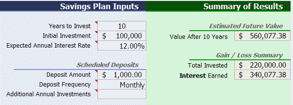 100,000 invested and $1000 each month re-invested from earnings.