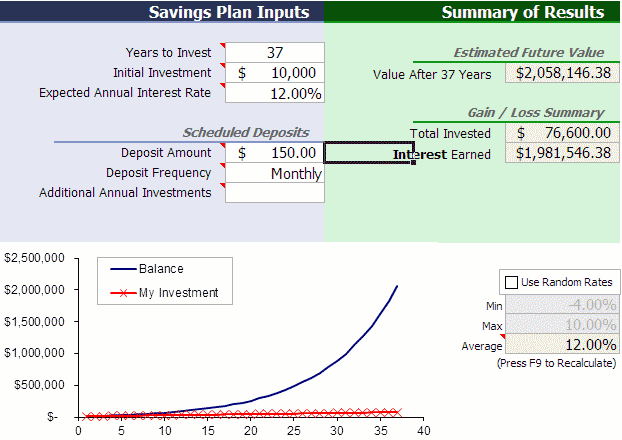 Margin use compounding effect of investment
