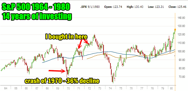 Stock Market 1970s Chart