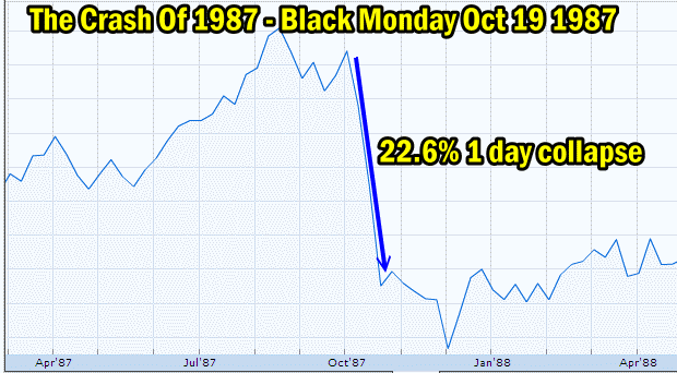 black monday stock market crash quizlet