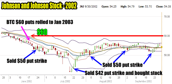 Put selling on JNJ Stock from June to September 2002