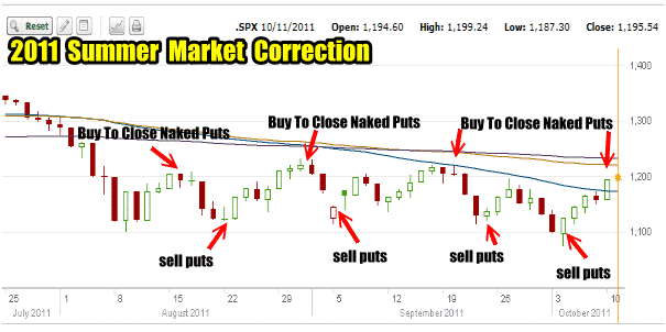 Put Selling Summer Correction of 2011