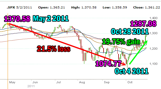 2011 Market Timing / Market Direction - 2011 Bear Market