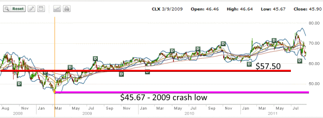Clorox stock - 2008 to 2011 chart