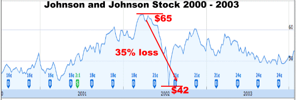 jnj-2000-03-bear out of the money options - Johnson and Johnson stock - 2000 - 2003 Bear Market Chart
