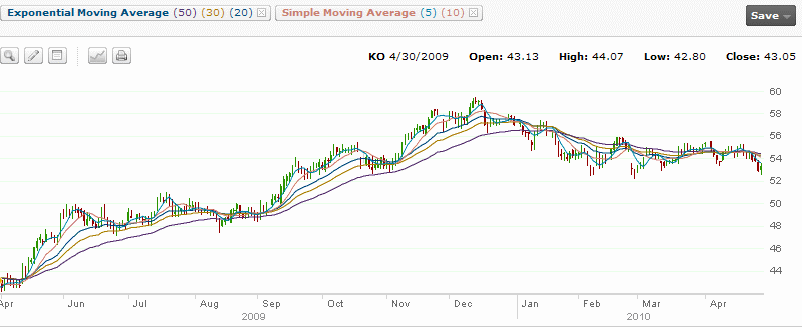 Coca Cola Stock Chart