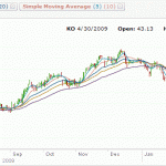 Coca Cola Stock Chart - 2009 to 2010