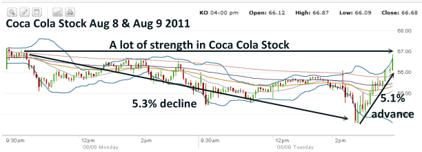Coca Cola Stock Chart - August 8 and August 9 2011