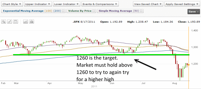 Market Direction for S&P 500 - August 17 2011 chart