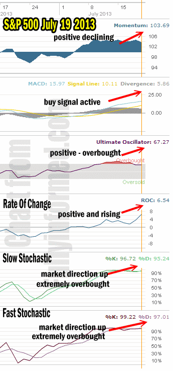 market-direction-technical-analysis-july-19-13 Market Direction Technical Analysis July 19 2013