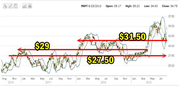 Microsoft Stock three-year chart