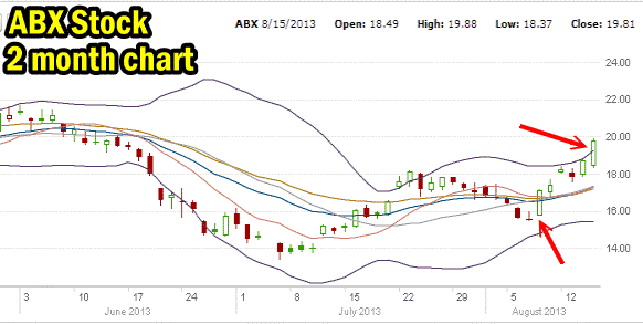 ABX Stock 2 Month Chart