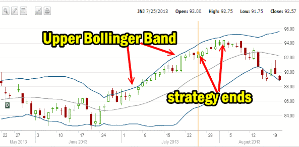 Johnson and Johnson Stock bollinger bands chart