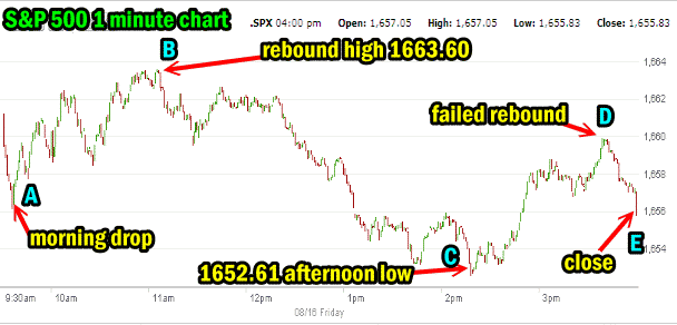 market direction Aug 16 2013