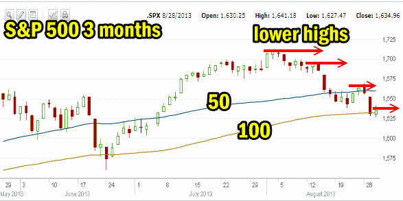 market direction Aug 28 2013 and moving averages