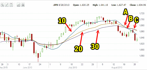 Market Direction 10-20-30 moving averages