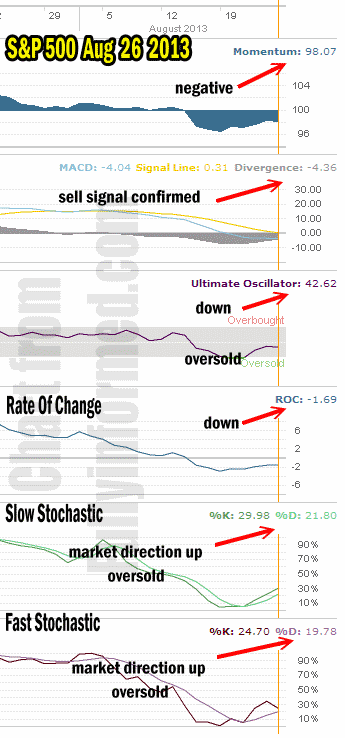 Market Direction Technical Analysis Aug 26 2013