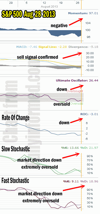 Market Direction Technical Analysis Aug 28 2013 