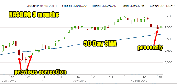 market direction NASDAQ