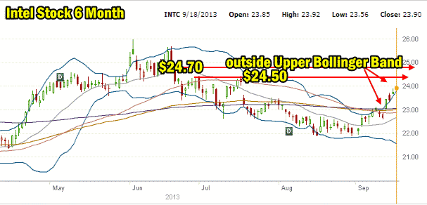 Intel Stock uptrend