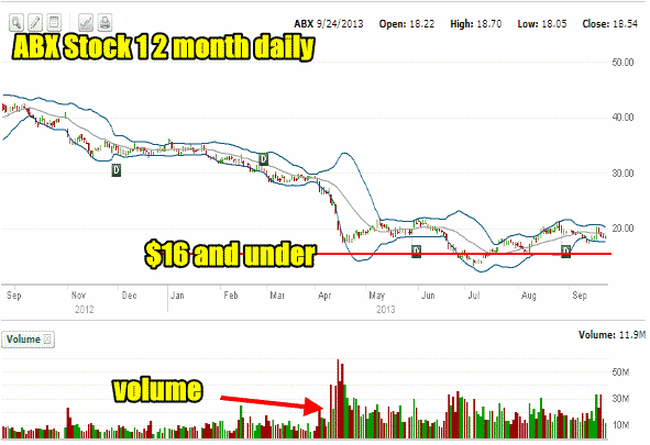ABX Stock 12 month daily