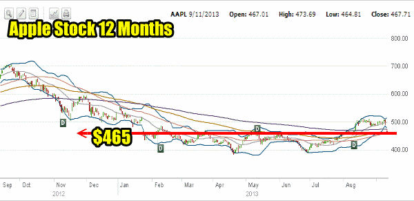 Apple Stock 12 month chart