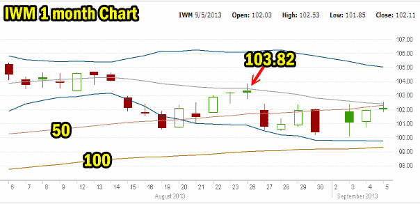 market direction IWM one month chart