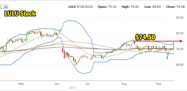 Lulu Stock 6 month chart