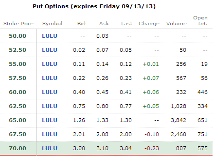 Lulu Stock Put Strike premiums
