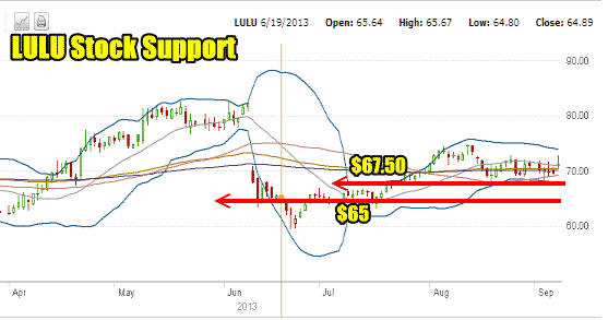 Lulu Stock Support Levels