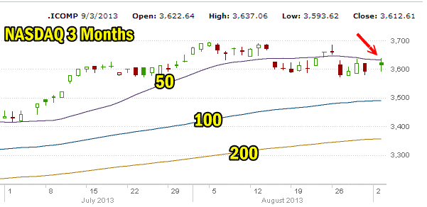 Market Direction NASDAQ Sep 03 2013 