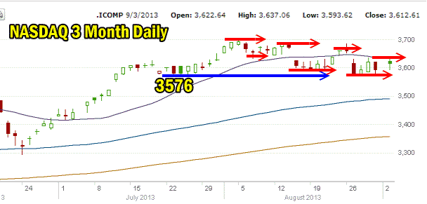 Market Direction 3 month NASDAQ Chart