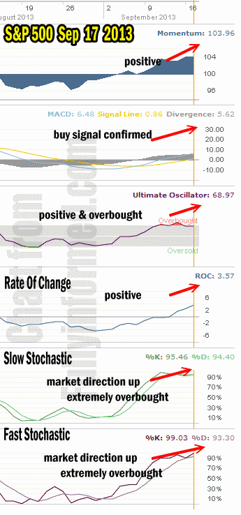 market direction technical indicators sep 17 2013
