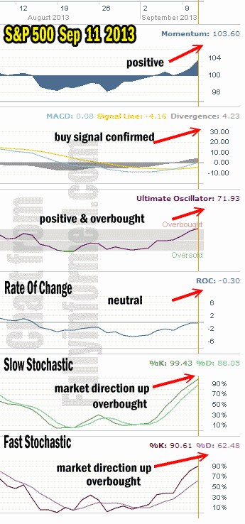 Market Direction Technical Analysis Sept 11 2013