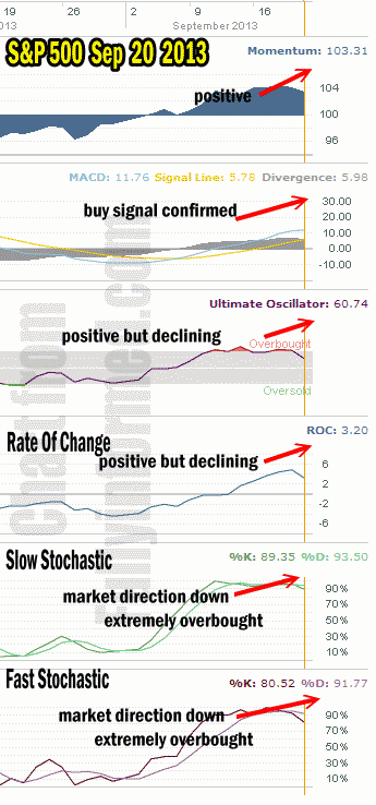 Market Direction Technical Analysis sep 20 2013