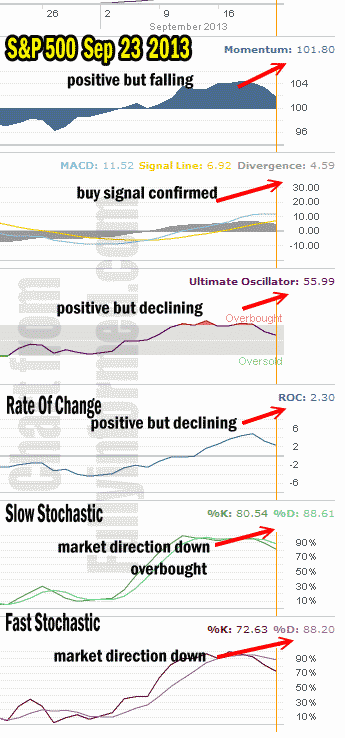 Market Direction Technical Analysis sep 23 2013