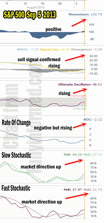 Market Direction Technical Analysis Sep 5 2013