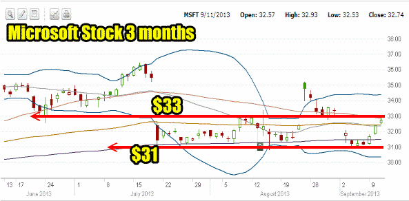 market direction 3 months