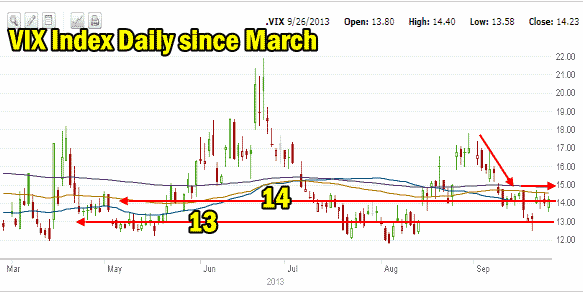 VIX Index daily since march 2013