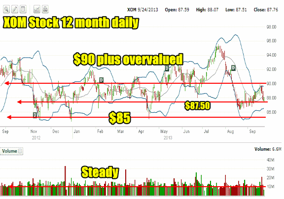 Exxon Stock 12 month daily chart