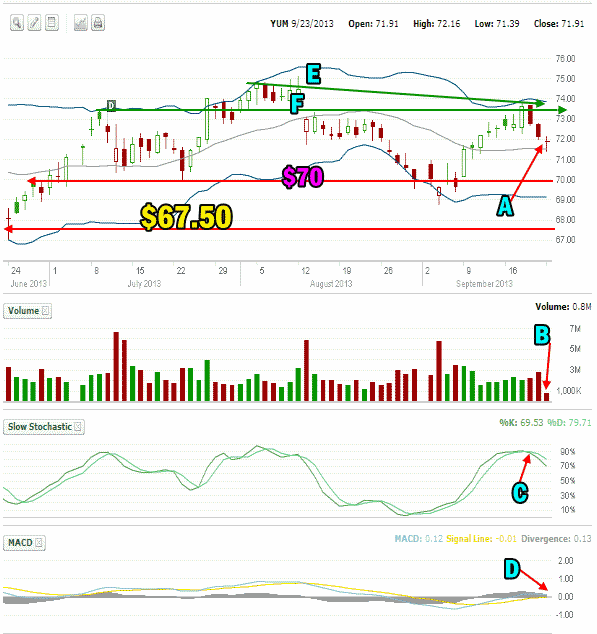 Yum Stock Put Selling outlook